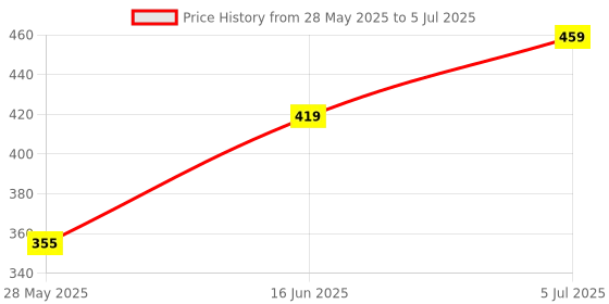 amazon.in PM Cona WAWA 6A One Way Electrical Switch (9001) White, Pack of 20 Price History Graph from 28 May 2025 to 5 Jul 2025