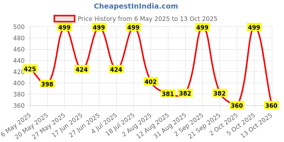 amazon.in purnima marketing PM Luxury Roof Mount Pulley (for Individual Pipes) Cloth Drying Hanger Only Rope (6) purnima marketing Price History Graph from 6 May 2025 to 13 Oct 2025
