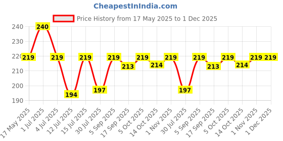 amazon.in PM Non Sterile Absorbent Gauze Swabs 100pc Pack 7.5cm x 7.5cm 12ply Type 17 (1) White Price History Graph from 17 May 2025 to 30 Nov 2025