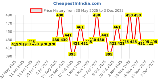 amazon.in PM PACMATT 16x20 INCH Size (Pack of 100 Pcs) | Transparent Plastic Poly Bag Sealable | Used for gift packing, cards and other Packing etc. BOPP Poly Bags Self Adhesive (100) Price History Graph from 30 May 2025 to 3 Dec 2025