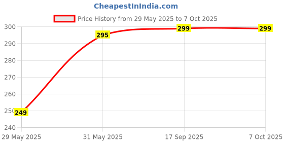 amazon.in PM SQUARE Inflatable Soft Portable Khaki Air Travel Pillow for Travelling in Train, Bus, Camping, Hostel and Office pm square Price History Graph from 29 May 2025 to 7 Oct 2025