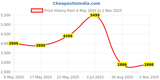 amazon.in PM2.5 Air Quality Monitor Indoor - Dienmern Indoor Air Quality Monitor Tester, Indoor Air Pollution Meter, PM2.5 Sensor Detector, Temperature and Humidity, PM2.5 Real-Time Price History Graph from 6 May 2025 to 1 Nov 2025