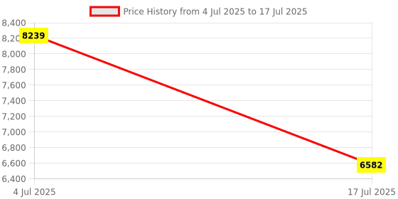 amazon.in PM2.5 Meter Air Quality Monitor, Mini Hanging Rope PM2.5 Detector Indoor Dust Tester, Fine Particle Detection Real-time Monitoring Device Price History Graph from 4 Jul 2025 to 17 Jul 2025