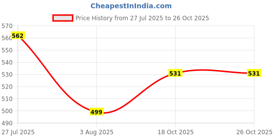 amazon.in technosport Pm89 High Neck Jacket (MJPM89-123-Parent) technosport Price History Graph from 27 Jul 2025 to 25 Oct 2025