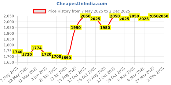 amazon.in Pmb H61 Lga1155 Socket Support Motherboard, atx, sdram Price History Graph from 7 May 2025 to 2 Dec 2025