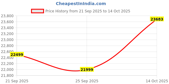 amazon.in PME 7.2kW Portable EV Charger | 32A (1 Phase) | IP67 | Long 6m Cable | Adjustable Current | RCD + 6mA DC Protection | 5 Year Warranty | Includes Jumper Cable, MCB Box | HyperCharge Price History Graph from 21 Sep 2025 to 14 Oct 2025