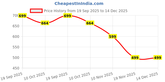 amazon.in pmeixcy 10 Pcs Abstract Keychains, Animal Figurines, Sensory Collectible Toys for Kids And Adults Soft Keychain Collectible Toys 3d Animals for Decoration and Gifts[5.8cm X 4.2cm Pvc] pmeixcy Price History Graph from 19 Sep 2025 to 14 Dec 2025