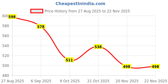 amazon.in Pmeixcy Baby Doll Carrier Storage Bag Backpack, with Adjustable Straps, Sling Front and Back Portable Accessories for 14-18 Inch Dolls Price History Graph from 27 Aug 2025 to 21 Nov 2025