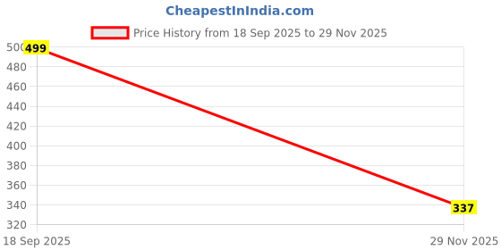 amazon.in pmeixcy fish tank decorations pmeixcy Price History Graph from 18 Sep 2025 to 29 Nov 2025