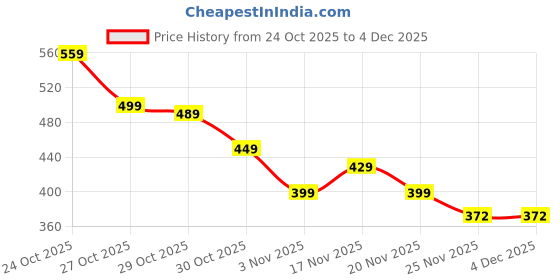 amazon.in pmeixcy Women Wallet for Ladies, Compact Hand Purse (19x9x2cm, 80g) with Anti-Scratch PU Leather, Multiple Colors for Everyday/Office/Travel pmeixcy Price History Graph from 24 Oct 2025 to 3 Dec 2025