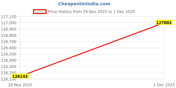amazon.in pmj jewels PMJ 22KT Yellow Gold Diamond Cluster Earrings | 5.05g Gold Weight | 0.39 Ct VVS Clarity pmj jewels Price History Graph from 29 Nov 2025 to 1 Dec 2025