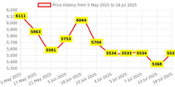 amazon.in Pmjebe - MP3 Player with Bluetooth 5.3, 2.4 Inch Screen, Portable with Speaker, FM Radio, Voice Recorder, Expandable Memory up to 128GB (Black) pmjebe Price History Graph from 5 May 2025 to 12 Jul 2025