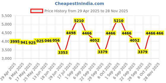 amazon.in PMLN7190A SL300 Carry Holster Compatible for Motorola SL3500E SL1600 SL500 SL2600 SL2M SL1M Radio PMLN7190 Holder with Swivel Belt Clip (1 Pack) Price History Graph from 29 Apr 2025 to 28 Nov 2025