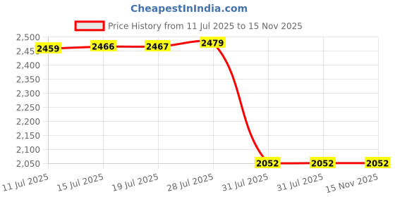 amazon.in Pmsanzay Pack of 2, Keyboard Mouse Wall Mount Wall Holder Wall Rack - No Keyboard No Mouse Price History Graph from 11 Jul 2025 to 15 Nov 2025