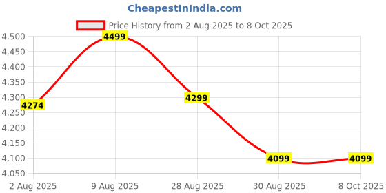 amazon.in 4beauty therapy PMU Machine, cordless Permanent Makeup Machine Kit with 10 PMU Needles & 1 Lithium Battery, Tattoo Machine Microblading Machine for Eyebrows, Lips, Eyeliners 4beauty therapy Price History Graph from 2 Aug 2025 to 7 Oct 2025