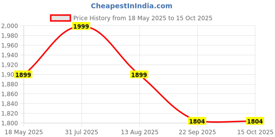 amazon.in PMU Tattoo Machines Dermograph Micropigmentation Machines Premium Charmant Permanent Makeup Digital Pen for Eyebrow Price History Graph from 18 May 2025 to 15 Oct 2025