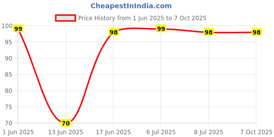 amazon.in Pmw - 3 Pairs Plus 6 Screws - Nose Stopper - Soft Silicone Nose Pads - Clear Silicone Nose Pads For Glasses Nose Pads Glasses Accessory Soft Nose Pads Oval Screw On Nose Pad Tools Price History Graph from 1 Jun 2025 to 7 Oct 2025