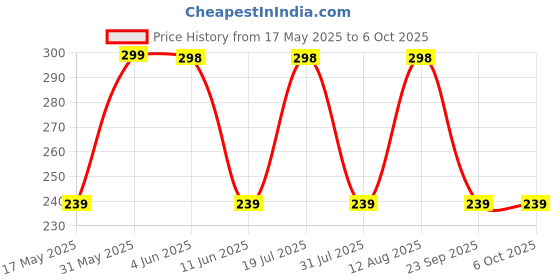 amazon.in pmw - Bullion Gold Bar Design Metal Key Chain & Key Ring - Pack Of 2 - Gold Bar Key Chain - Great Gifting Item pmw Price History Graph from 17 May 2025 to 6 Oct 2025