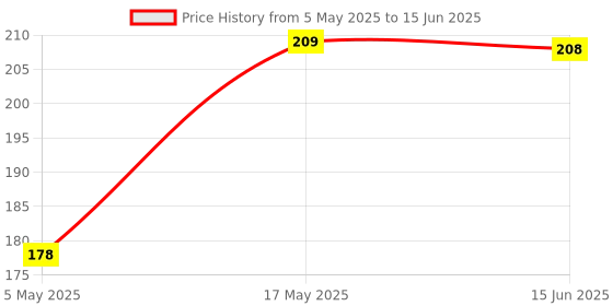 amazon.in pmw - Circuit Breaker - 2.7AMPS - Mixer Grinder Over Load Protector Switch - Mixer Load - Heavy Duty - Company May Vary Price History Graph from 5 May 2025 to 15 Jun 2025
