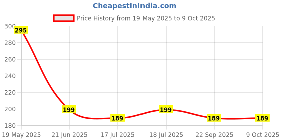amazon.in PMW - Classical Dance Make Up - No27 - Mifi PANC-CAKE Price History Graph from 19 May 2025 to 9 Oct 2025