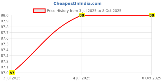 amazon.in Pmw - Combo of HA-16 Needles, Pack of 2 (Total 10 Needles) + 1 Bobbin case .+ 5 Bobbins Compatible with All Automatic Machines Steel Finish Price History Graph from 3 Jul 2025 to 8 Oct 2025