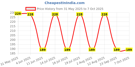 amazon.in Pmw - Dissection Needles - Biology Education Purpose - Dissection Needles - Pack Of 36 pmw Price History Graph from 31 May 2025 to 7 Oct 2025