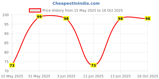 amazon.in Pmw - Grade A Quality - Ferrous Sulphate - Annabedhi - Anabedhi - Small Crystals - 100 Grams Price History Graph from 15 May 2025 to 16 Oct 2025