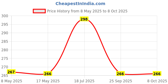 amazon.in Pmw - Jar Pack - Kuber Lakshmi Green Kumkum - for Wealth & Prosperity Original Screwpine Flower - Thalampoo Fragrance Kubera Kumkum - 250 Grams Price History Graph from 8 May 2025 to 8 Oct 2025