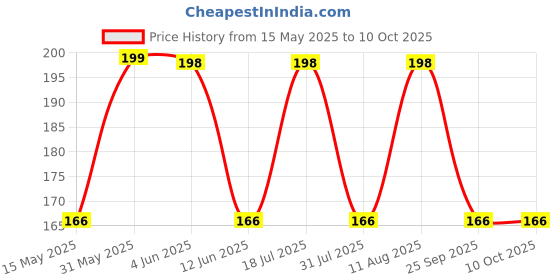 amazon.in Pmw - Kowri 11 Pcs, Lal Gunja 11 pcs, Gomati Chakra 11 pcs and Lotus Seeds 11 Pcs - Maha Lakshmi Set Price History Graph from 15 May 2025 to 10 Oct 2025