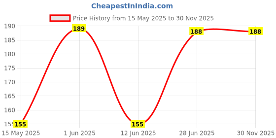 amazon.in Pmw - Lata Kasturi - 1 Gram - Must Have For Pooja - Auspicious - For Pooja Purpose Only Price History Graph from 15 May 2025 to 30 Nov 2025