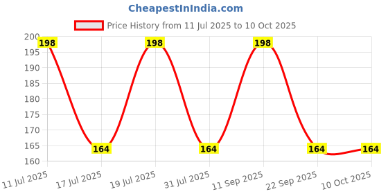 amazon.in PMW - Long Maroon Bindi - Pack of 12 - Sindoor - for Classical Dance Like Baratanatyam, Kuchipudi, KathaK etc - Assorted Sizes Price History Graph from 11 Jul 2025 to 10 Oct 2025