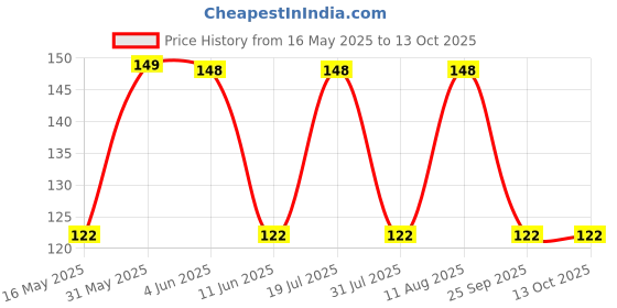 amazon.in Pmw Loose Packed Citric Acid Crystals (100g) pmw Price History Graph from 16 May 2025 to 13 Oct 2025