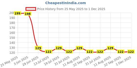 amazon.in pmw Maang Tikka Sun and Moon Chanran Sooriyan Red Stones Kemp stones Hair Accessory Set (Red) - Kemp Big Sun & Moon(bharatanatyam Jewellery) pmw Price History Graph from 25 May 2025 to 1 Dec 2025