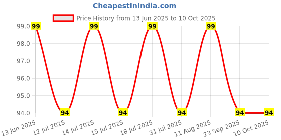 amazon.in PMW Maha Lakshmi Set - Kowri 11 Pcs, Lal Gunja 11 pcs, Gomati Chakra 11 pcs and Lotus Seeds 11 Pcs Price History Graph from 13 Jun 2025 to 10 Oct 2025