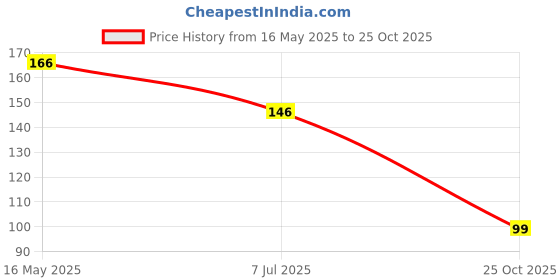 amazon.in Pmw - Mahabeera Seeds - For Knee & Joint Pains - 250 Grams pmw Price History Graph from 16 May 2025 to 25 Oct 2025