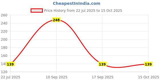 amazon.in Pmw - Mahabeera Seeds - Mahabeera Ginjalu - for Knee & Joint Pains - 500 Grams pmw Price History Graph from 22 Jul 2025 to 14 Oct 2025
