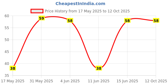 amazon.in PMW - Nada Stick for Pyjamas, Dalne Wali Stick, Needle - Pack of 5 pmw Price History Graph from 17 May 2025 to 11 Oct 2025