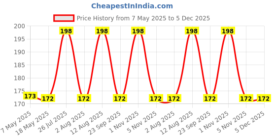 amazon.in pmw - Natural Surma Stone - Kohl - Stibnite solid - 250 Grams - For Pooja & Cooling Of Eyes Price History Graph from 7 May 2025 to 5 Dec 2025