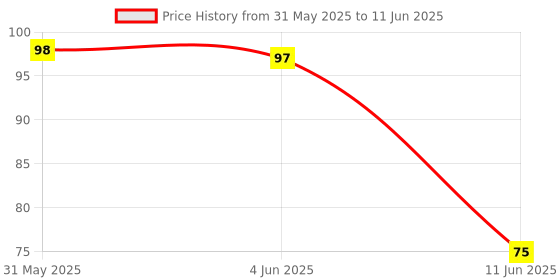 amazon.in Pmw - Ph Paper - Full pH 1-14 Test Indicator Litmus Paper Water Soil Testing Kit - 80 Strips Price History Graph from 31 May 2025 to 11 Jun 2025