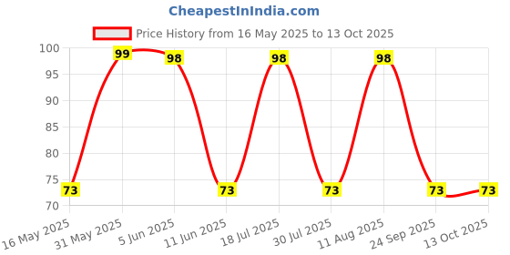 amazon.in Pmw - Sodium Nitrate - NaNO3 - Industrial Grade - 100 Grams Price History Graph from 16 May 2025 to 12 Oct 2025