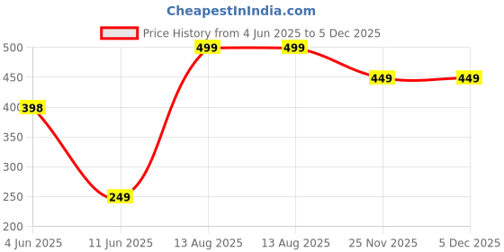 amazon.in Pmw - Tiger Eye Mala - 8 MM - Tiger Eye Stone Mala (8 mm) 108+1 Beads for Courage and Self Confidence pmw Price History Graph from 4 Jun 2025 to 5 Dec 2025