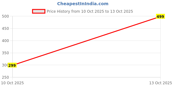 amazon.in PN AVAN Binocular (Camouflage) (Camo Color) Price History Graph from 18 Sep 2025 to 10 Oct 2025