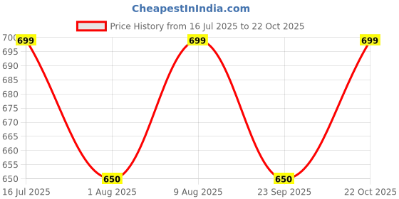 amazon.in PN AVAN Indian Passenger Toy Train Set Rechargeable C Type pin Train Railway Tracks for Kids 3+ Years Small Passenger Train (Black) Price History Graph from 16 Jul 2025 to 22 Oct 2025