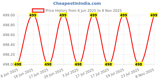 amazon.in pnaeong Women's Cotton Printed Night Suit Set Top & Pyjama pnaeong Price History Graph from 6 Jun 2025 to 8 Nov 2025