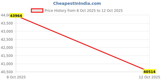 amazon.in PNAEUT Mayan Hammock, Handwoven XL Thick Soft Rope Hammocks for Outdoor Indoor, Max 600 lbs Capacity, Tree Straps & Carabiners Included (Desert) Price History Graph from 8 Oct 2025 to 12 Oct 2025