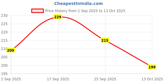 amazon.in PNC Quality Bazar Insatant Made Natural Popcorn Kernel Seeds 1 kg Pack pnc quality bazar Price History Graph from 1 Sep 2025 to 11 Oct 2025