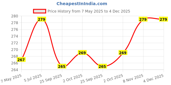 amazon.in PNC Quality Bazar Samak Chawal |Navratri Food | MILLETS | SAMAK | Mordhan for VRAT | 1 KG Price History Graph from 7 May 2025 to 4 Dec 2025