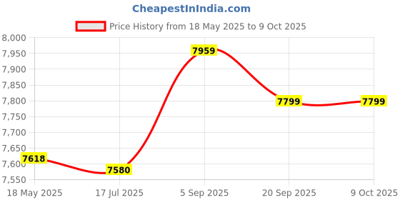 amazon.in Pneumatic Connector, Connector Aluminum Alloy Corrosion Resistant Wide Application for Paper Making (MQR2-M5) Price History Graph from 18 May 2025 to 8 Oct 2025