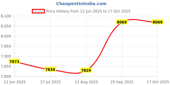 amazon.in Pneumatic CV Joint Boot Installation Removal Expander Tool, CV Joint Boot Air Powered Spreader Expander Install Tool Fit for Universal Automotive, 72-130psi Price History Graph from 12 Jun 2025 to 16 Oct 2025