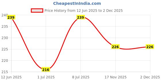 amazon.in Pnf Hanuman Religious Wood Photo Frames with Acrylic Sheet (Glass) for Worship/Pooja(Photoframe,Multicolour,8X6Inch)-20129, Medium (Pnf-20129-Photoframe-5X7), Wall Mount, Rectangular Price History Graph from 12 Jun 2025 to 2 Dec 2025